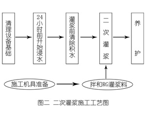 五峰灌浆料施工工艺—文字完整版